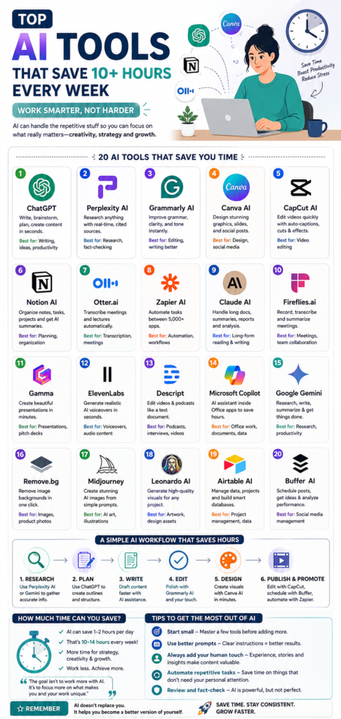 Top AI Tools That Save 10+ Hours Every Week